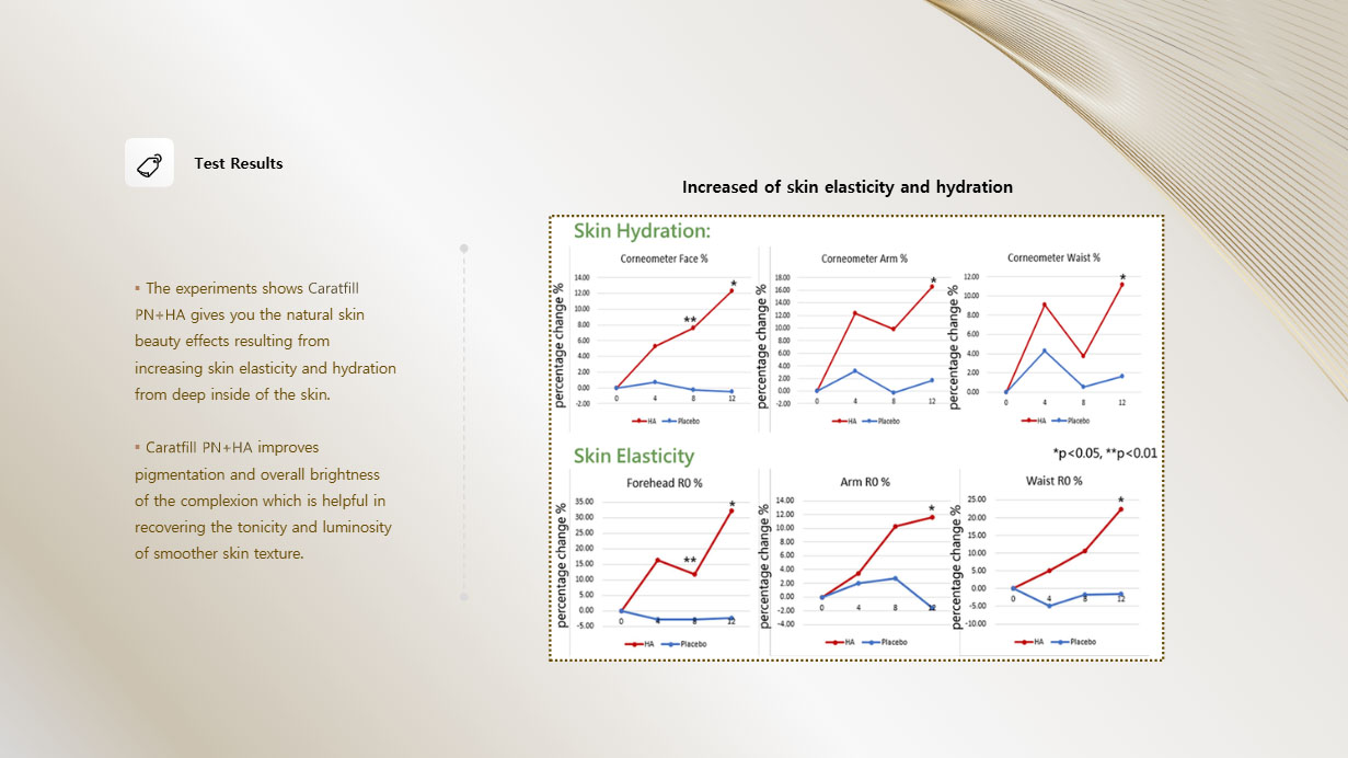 Test Results Charts